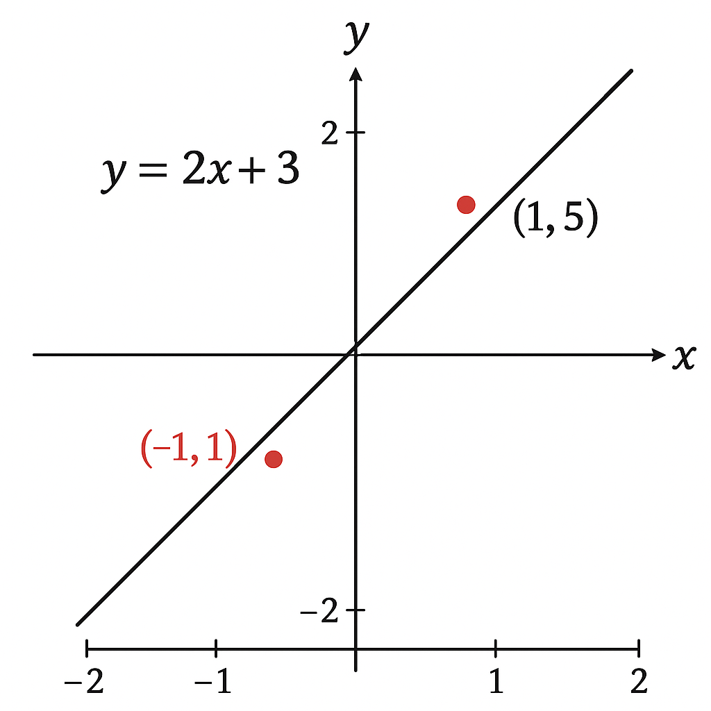 graphing example graph